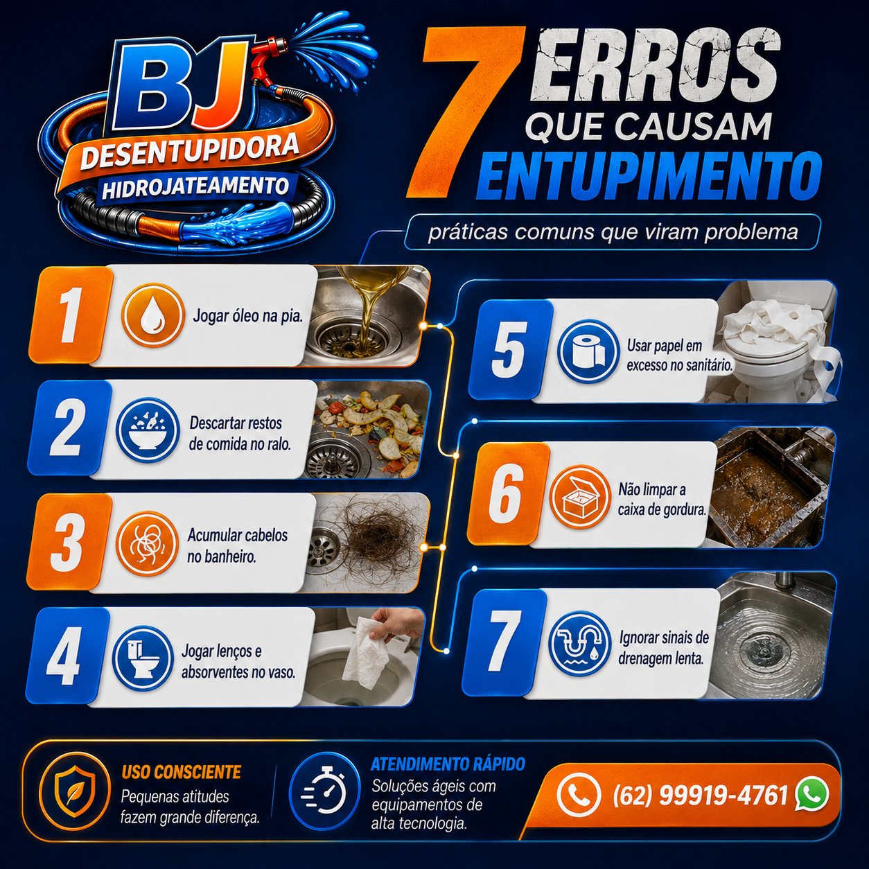 7 erros que causam entupimento, segundo a BJ: jogar óleo na pia, descartar restos de comida no ralo, acumular cabelos no banheiro, jogar lenços e absorventes no vaso, usar papel em excesso no sanitário, não limpar a caixa de gordura e ignorar sinais de drenagem lenta.